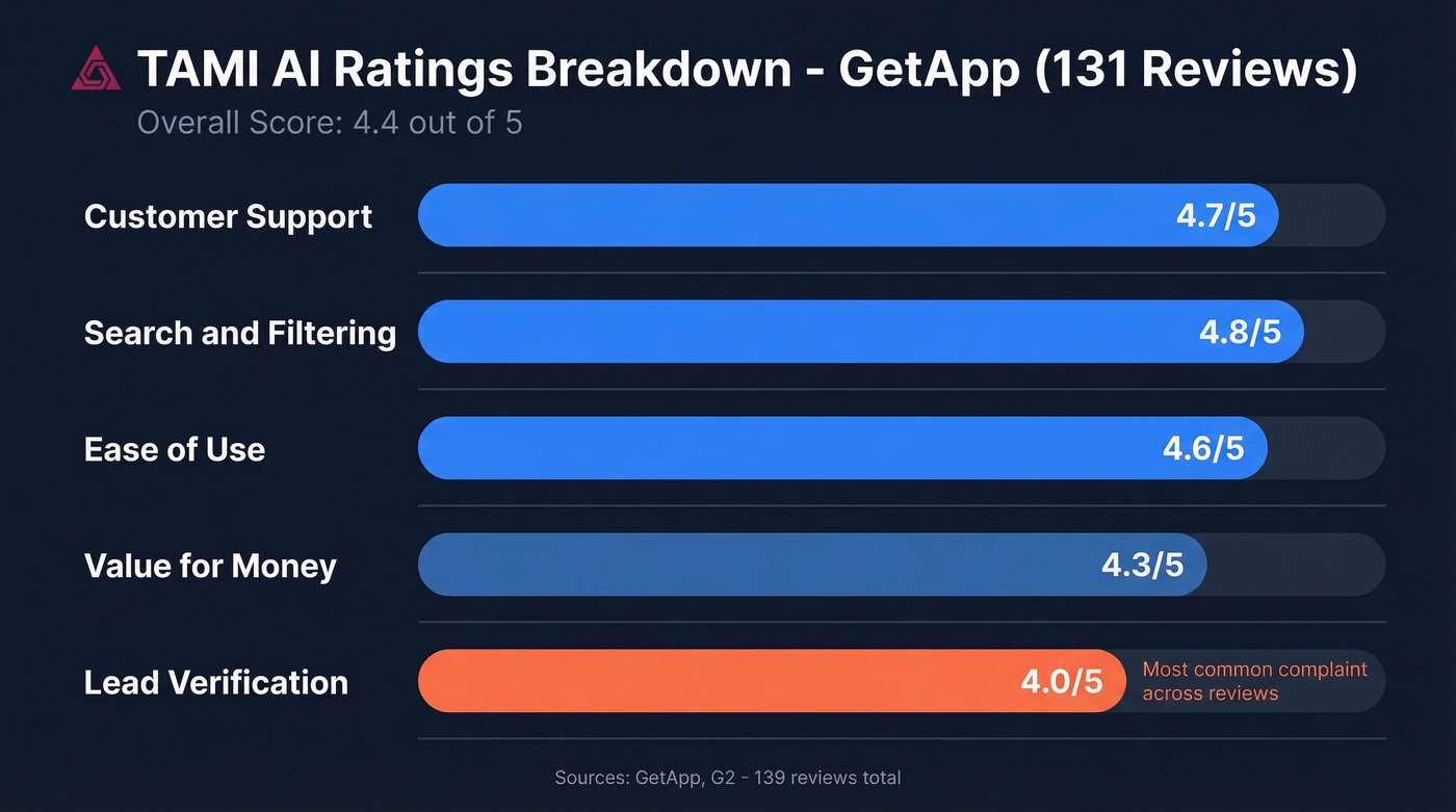 TAMI AI GetApp rating breakdown by category