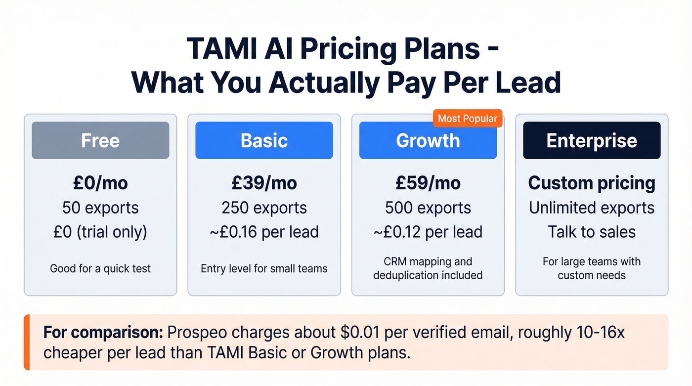 TAMI AI pricing tiers with cost per lead comparison