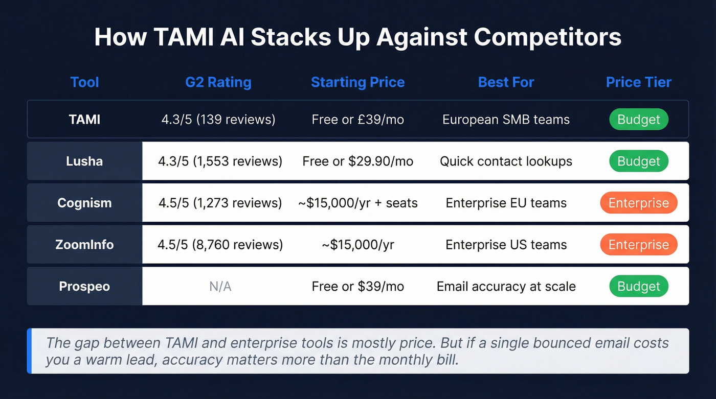 TAMI vs competitors comparison matrix chart