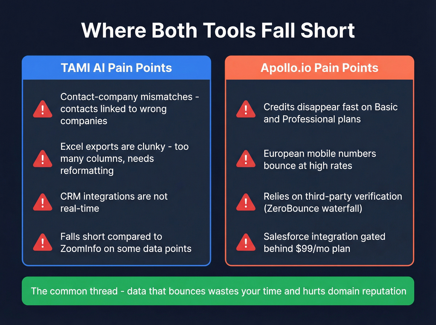 Key weaknesses of TAMI AI and Apollo.io