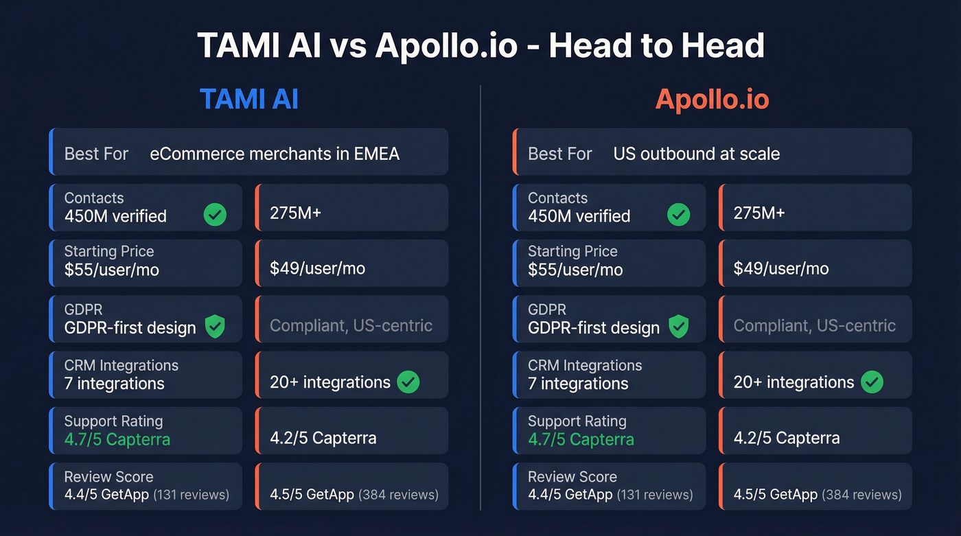 TAMI AI vs Apollo.io head-to-head feature comparison