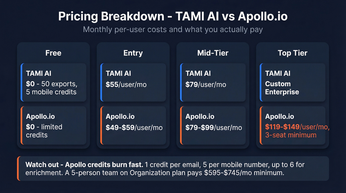 TAMI AI vs Apollo.io pricing tier breakdown