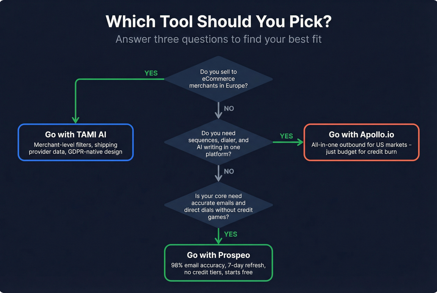 Decision flowchart for choosing TAMI Apollo or Prospeo
