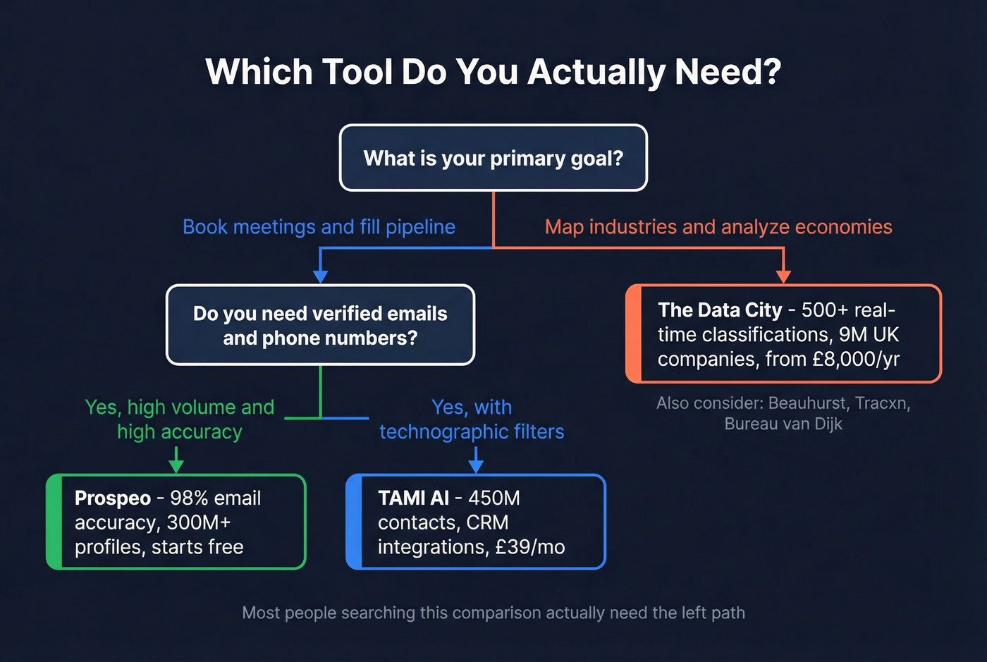 Decision flowchart for choosing the right tool