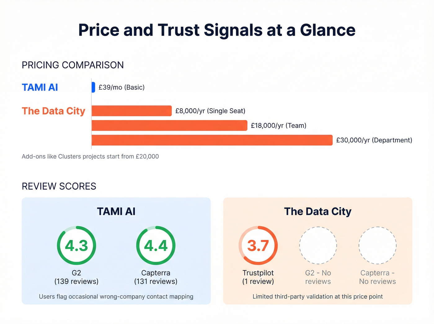 TAMI AI vs The Data City pricing and review scores