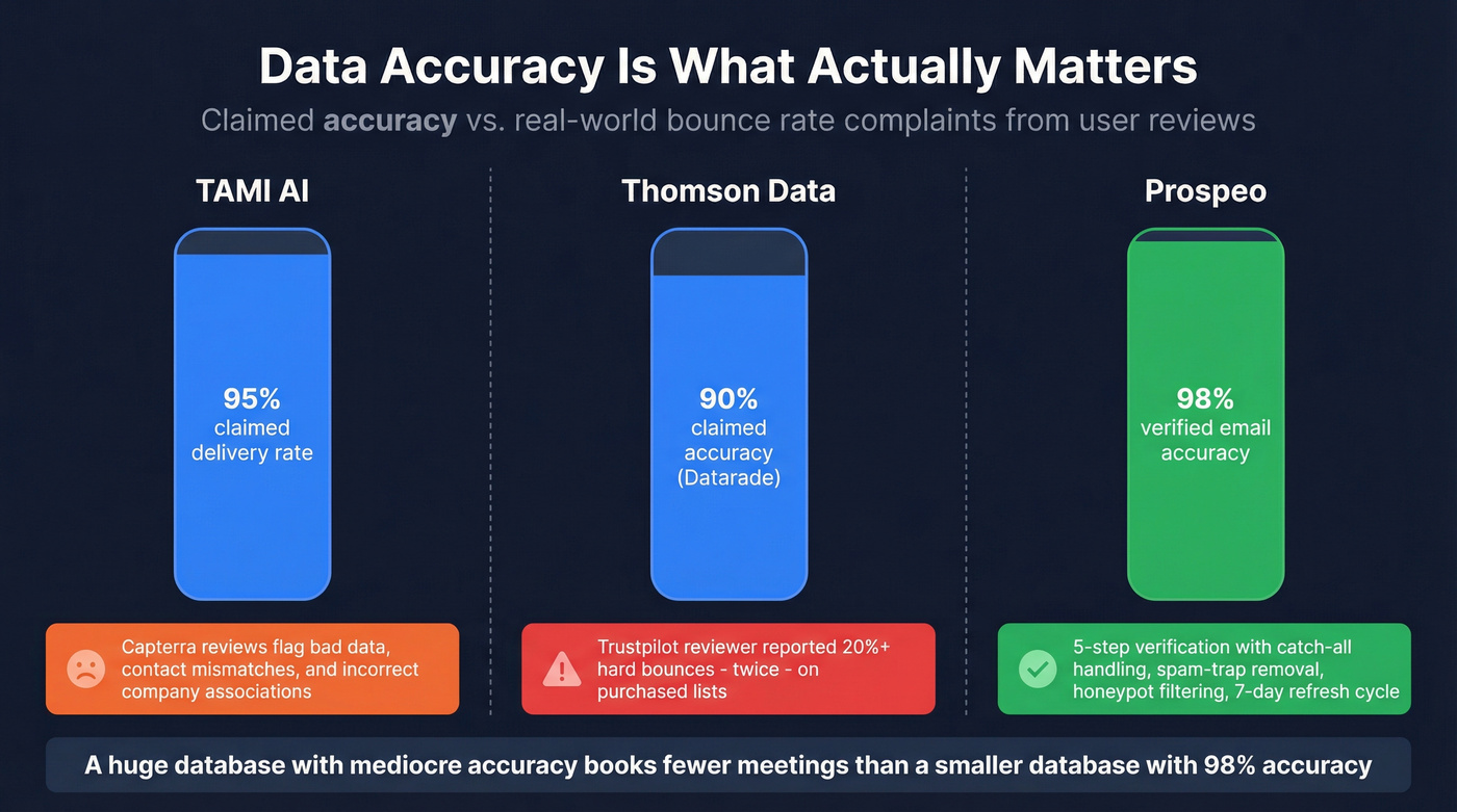 Data accuracy and credibility comparison across three providers