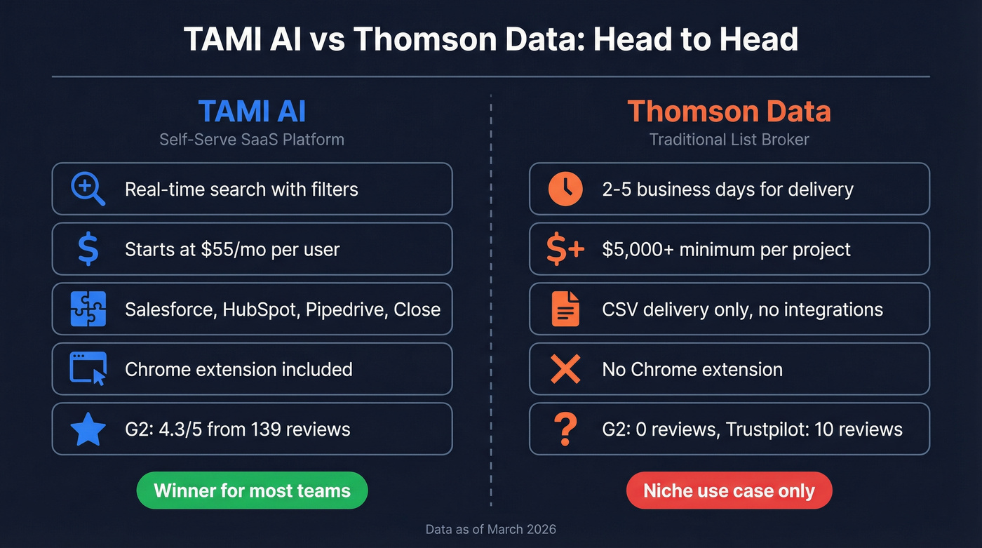 TAMI AI vs Thomson Data head-to-head comparison overview