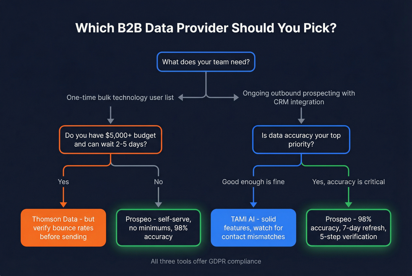 Decision flow chart for choosing between TAMI Thomson or Prospeo