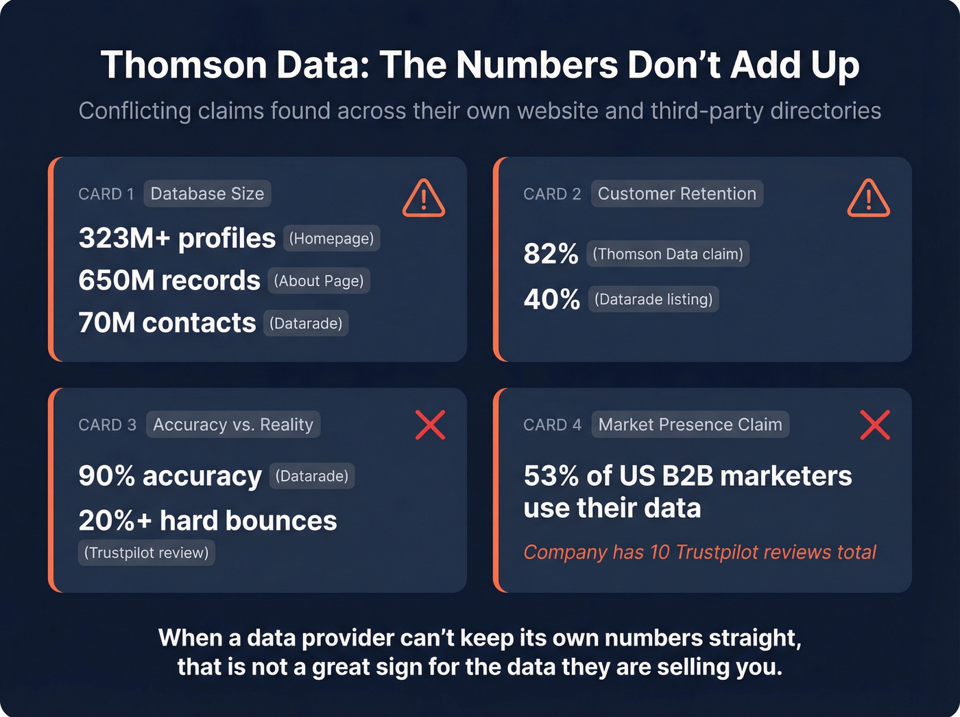 Thomson Data credibility gaps and conflicting numbers