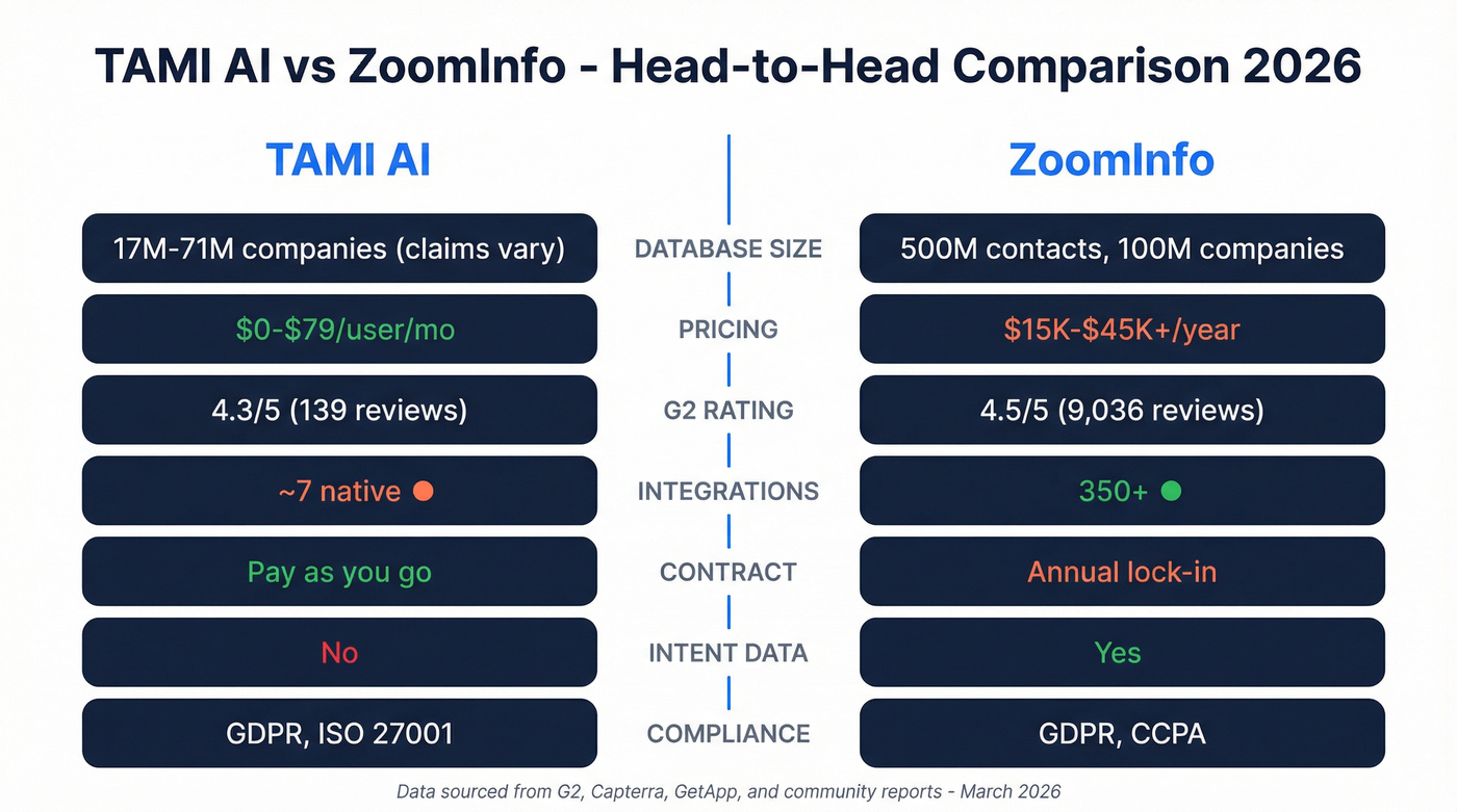 TAMI AI vs ZoomInfo head-to-head feature comparison