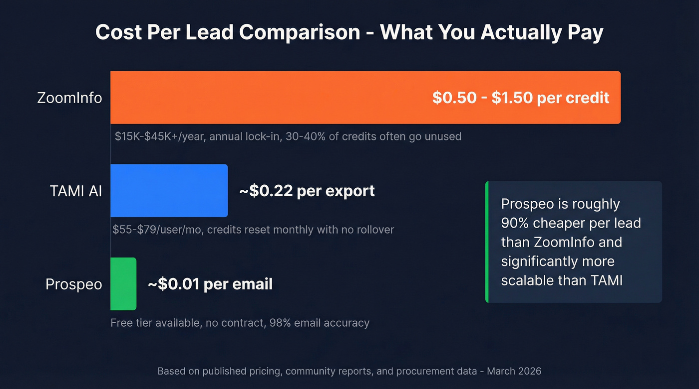 TAMI vs ZoomInfo vs Prospeo cost per lead comparison