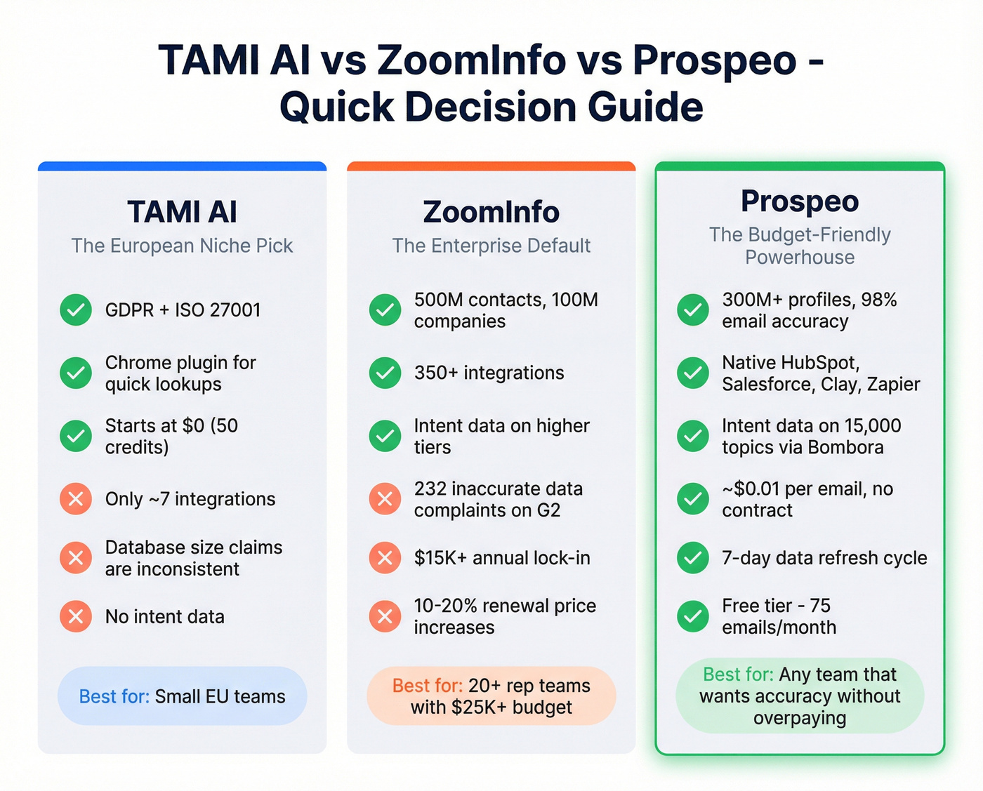Three-way comparison of TAMI ZoomInfo and Prospeo