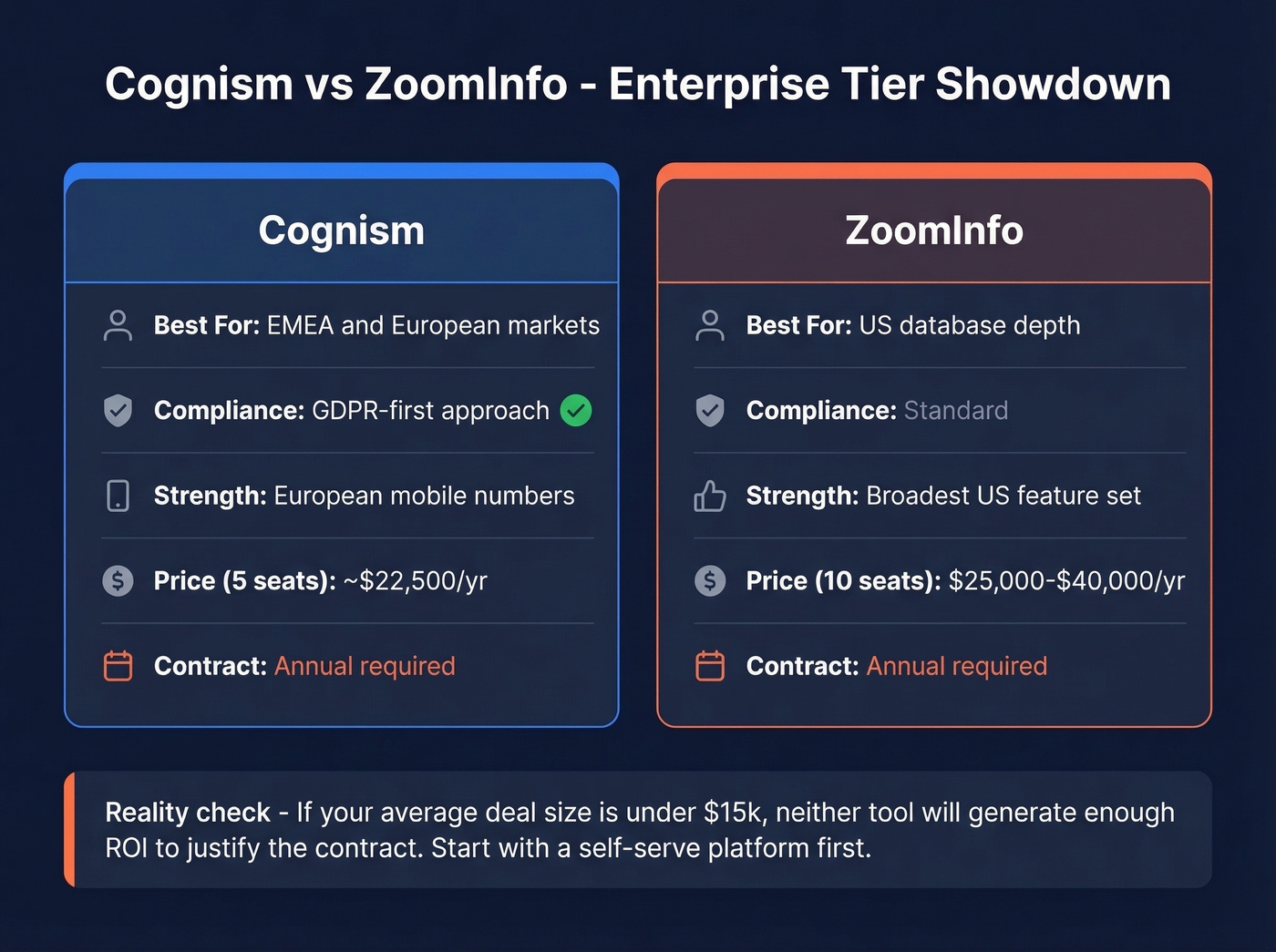 Cognism vs ZoomInfo enterprise tier comparison diagram