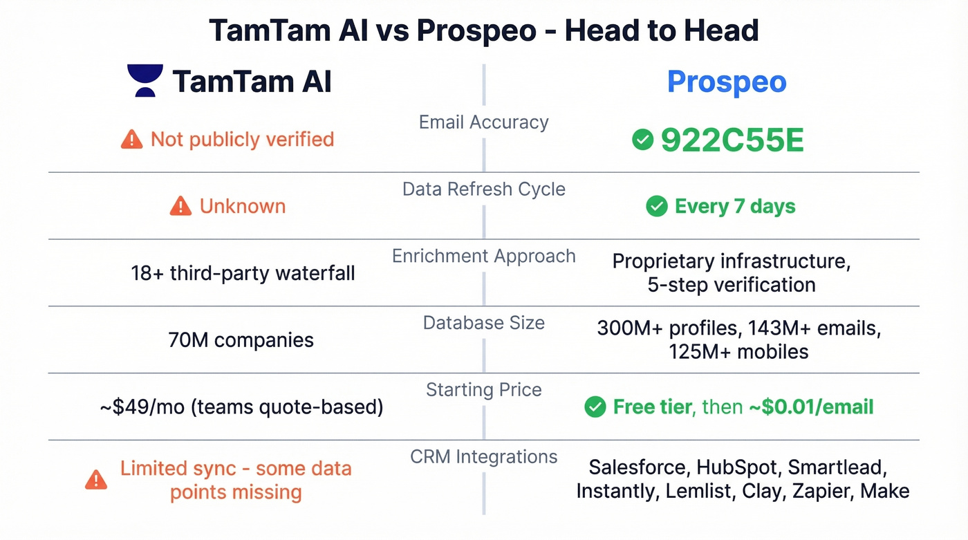 Prospeo vs TamTam AI key metrics head-to-head comparison