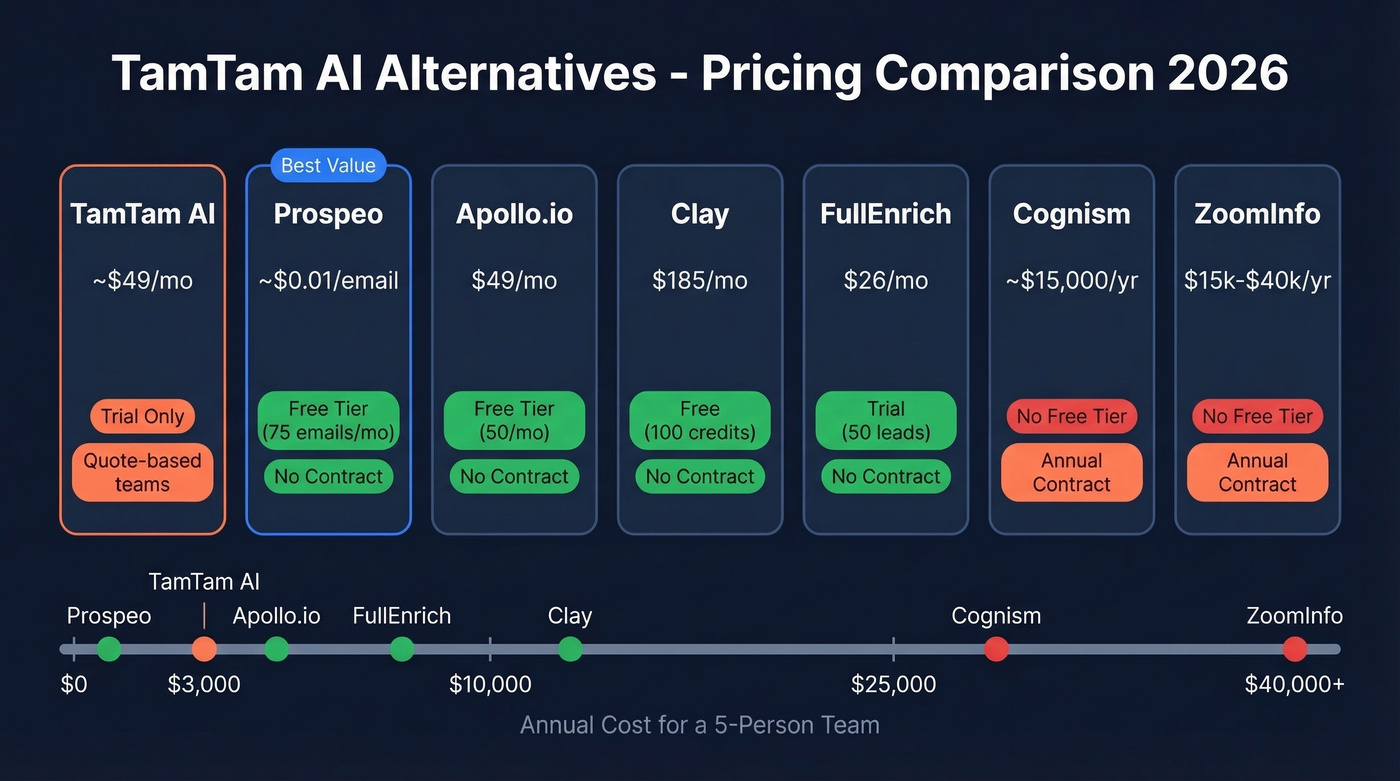 TamTam AI alternatives pricing comparison chart with tiers