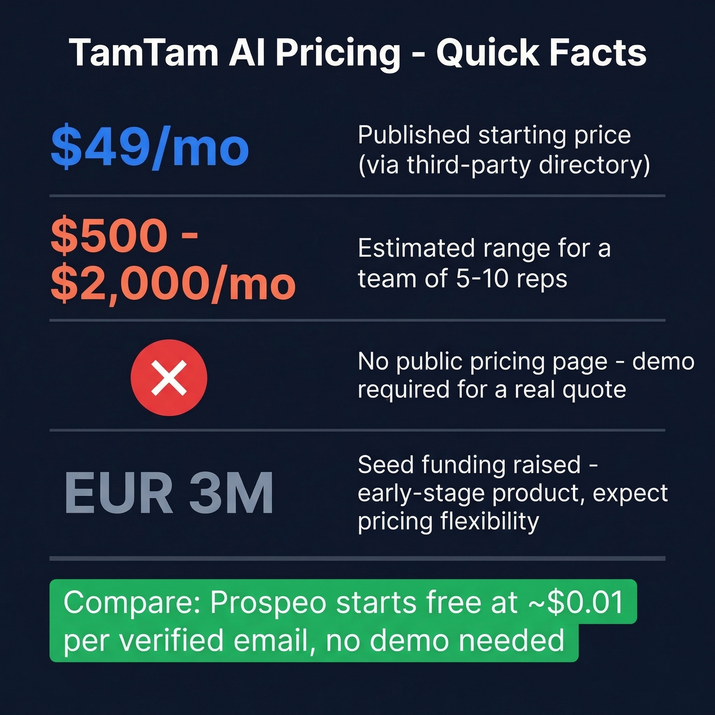 TamTam AI pricing quick facts stat card
