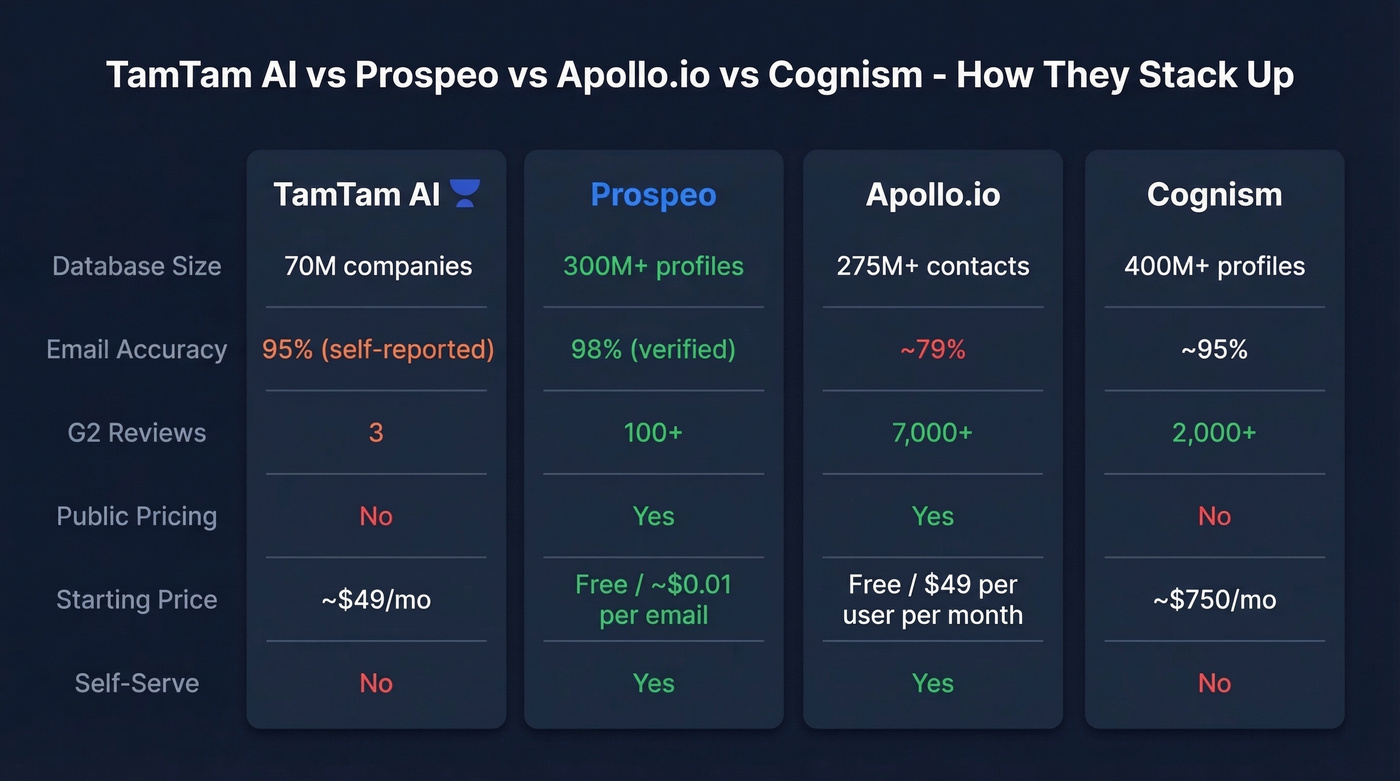 TamTam AI vs Prospeo vs Apollo vs Cognism comparison