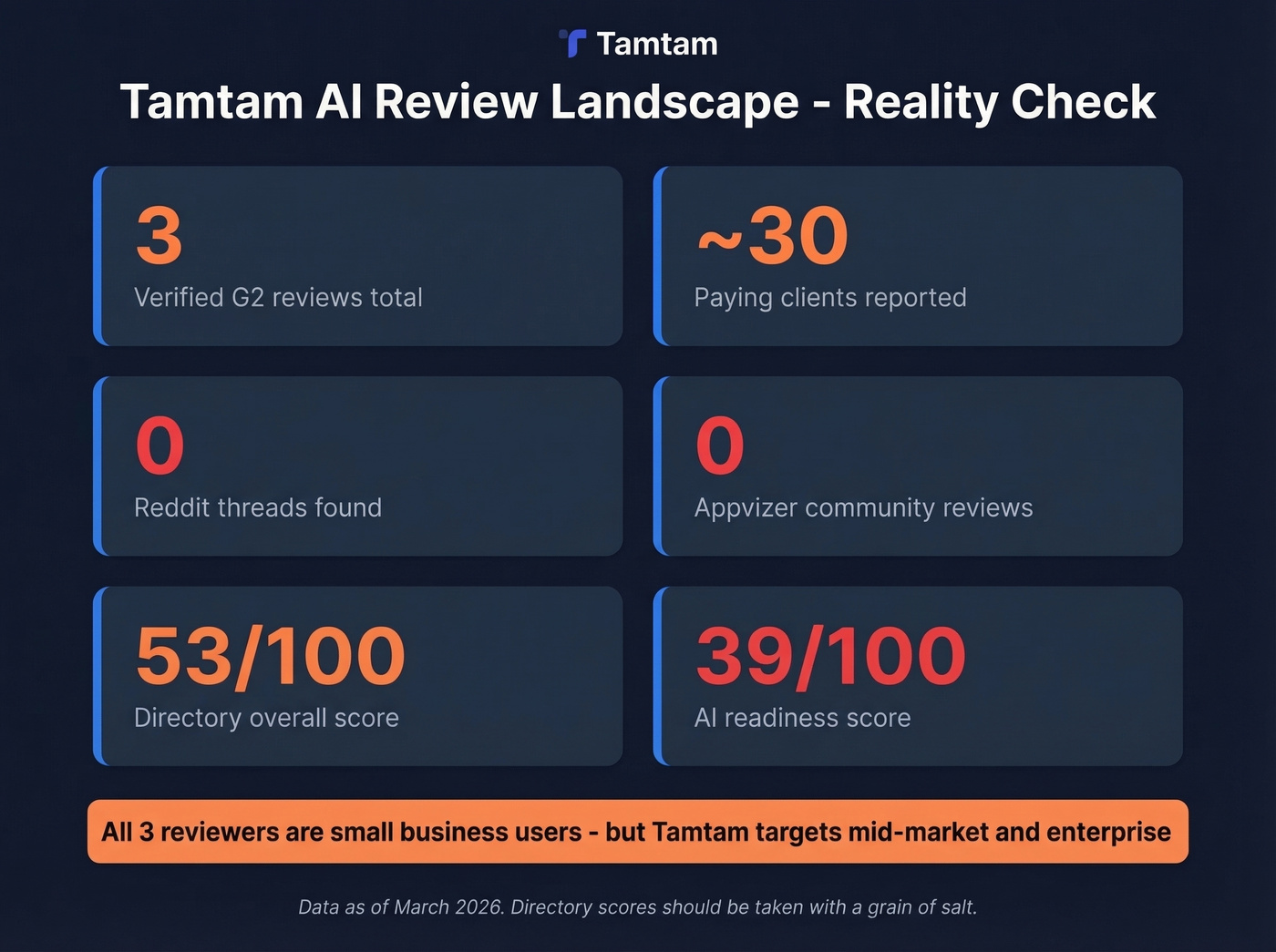 Tamtam AI review landscape reality check with key stats