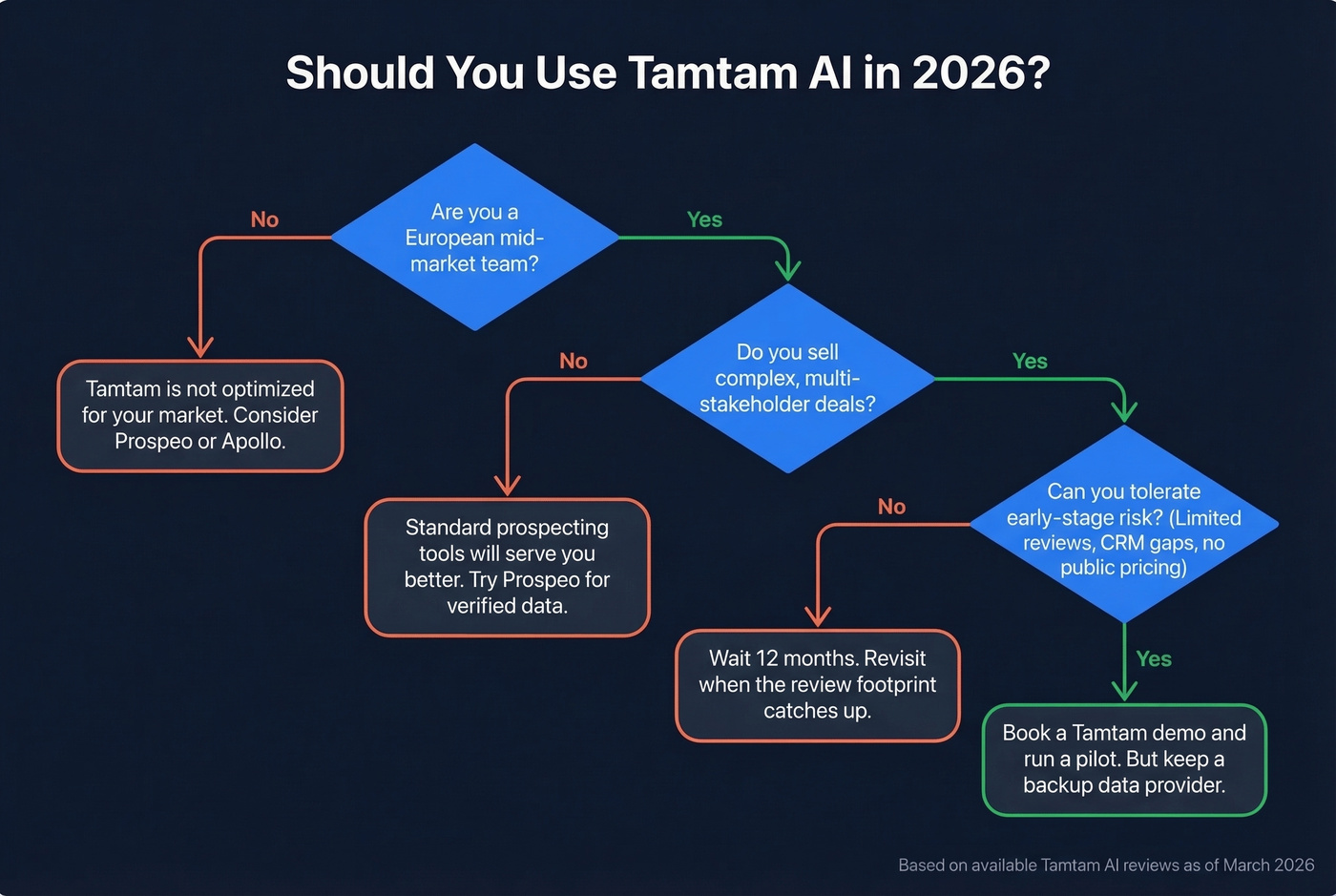 Decision flowchart for whether to use Tamtam AI