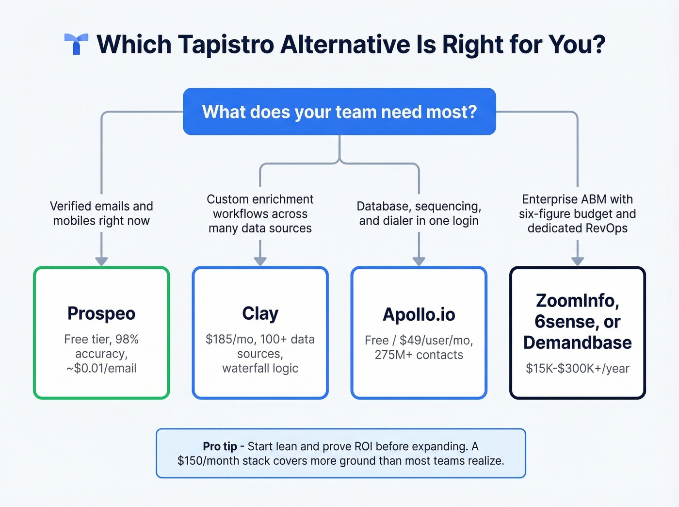 Decision tree for choosing the right Tapistro alternative