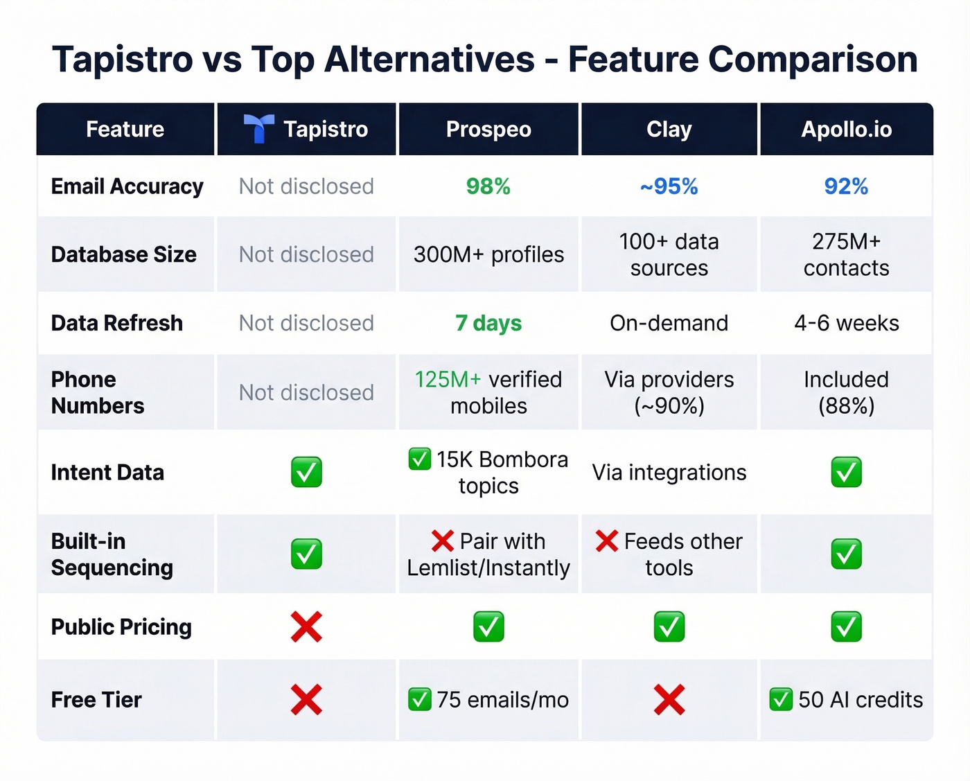 Feature comparison matrix of top Tapistro alternatives