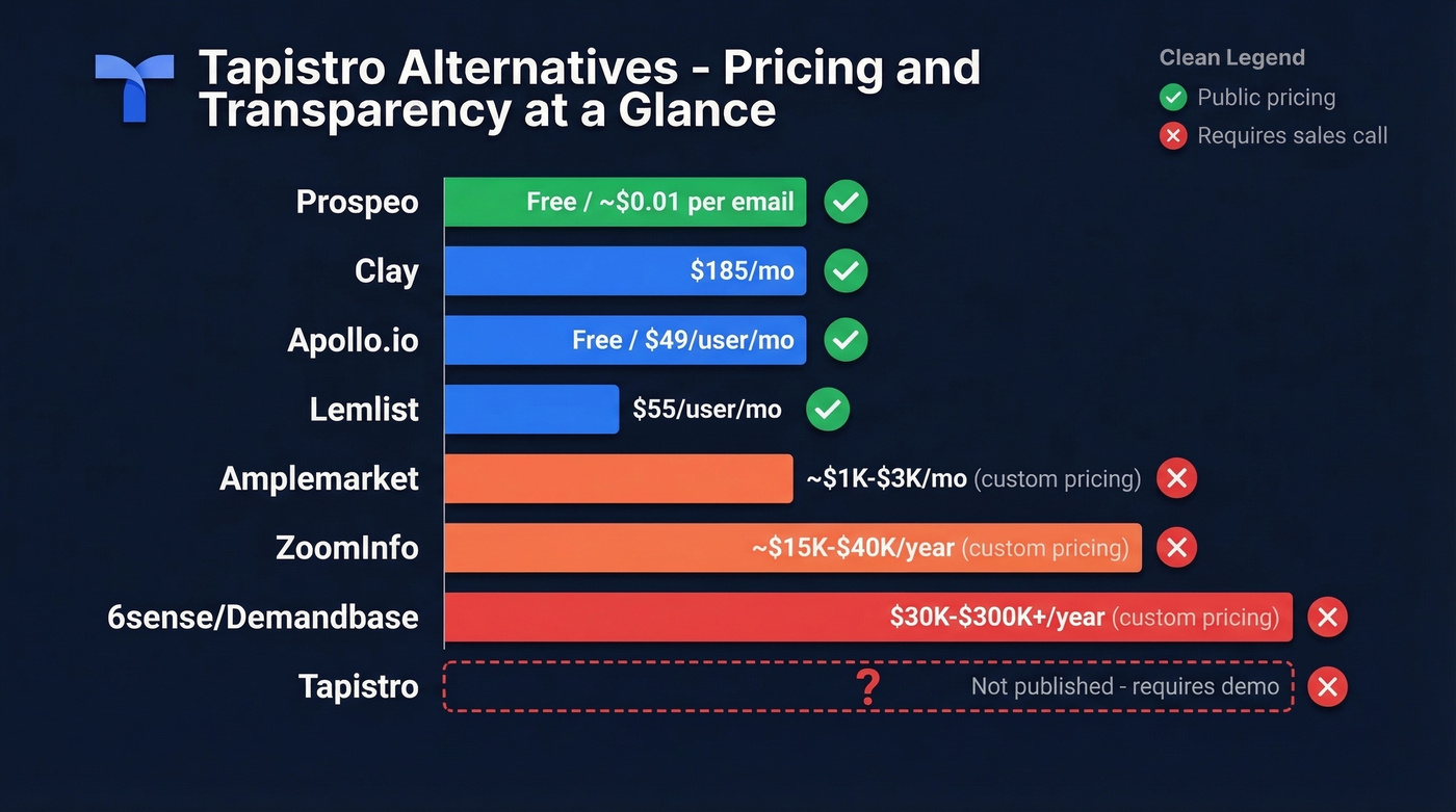 Tapistro alternatives pricing and transparency comparison chart