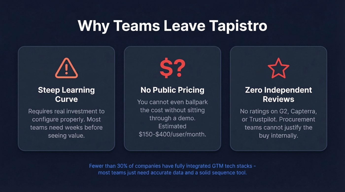 Three reasons teams leave Tapistro visualized