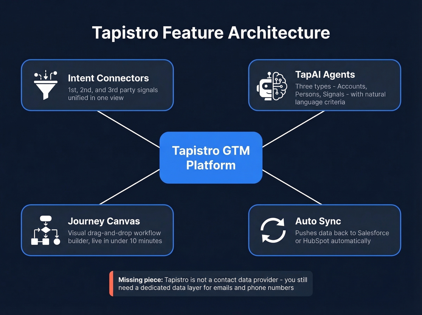 Tapistro core features and AI agent architecture overview
