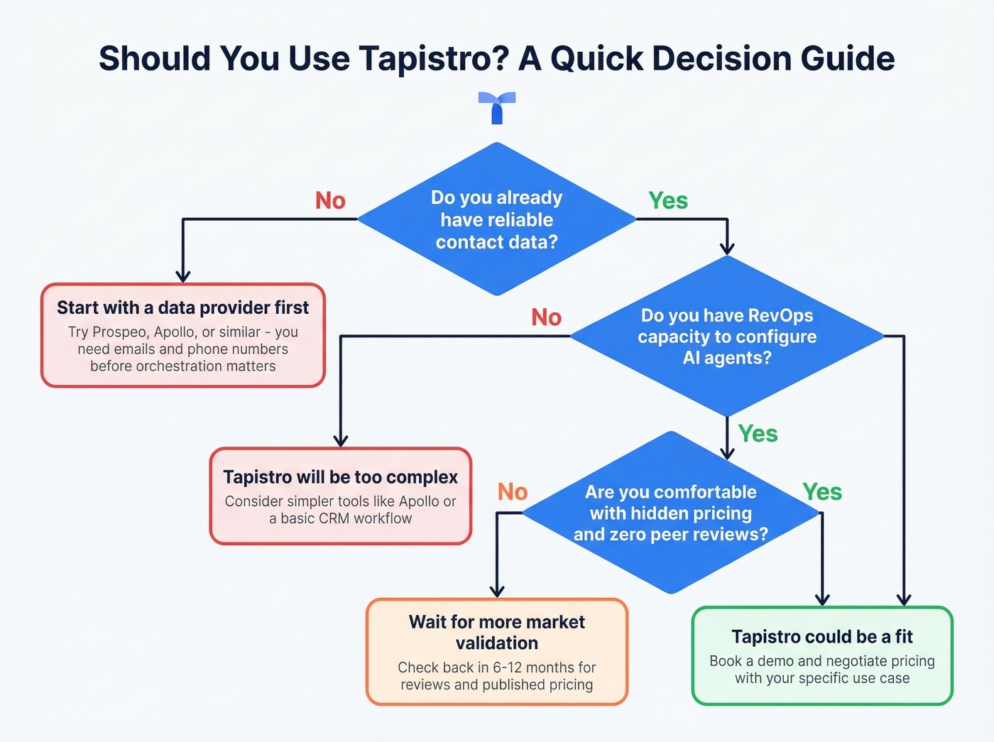 Decision flowchart for whether Tapistro fits your team