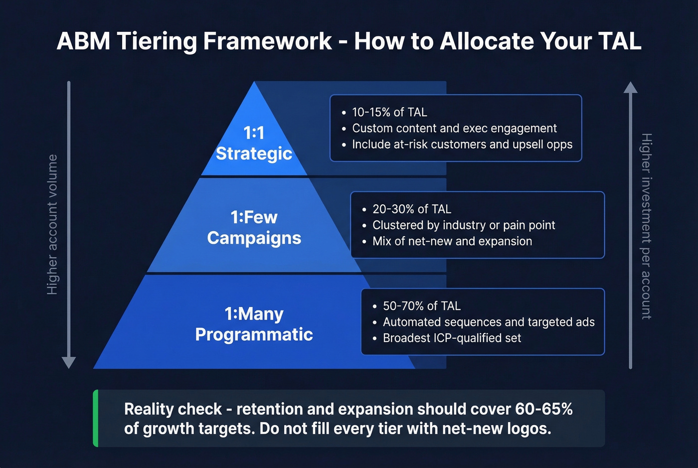 ABM account tiering framework pyramid with tactics