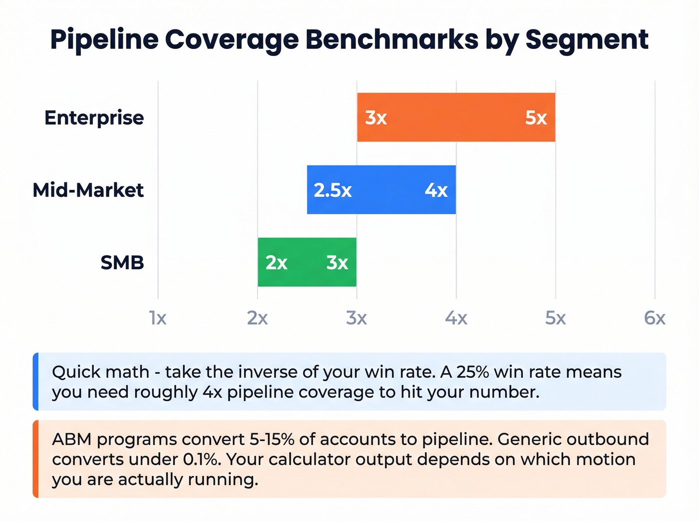 Pipeline coverage benchmarks by segment comparison chart