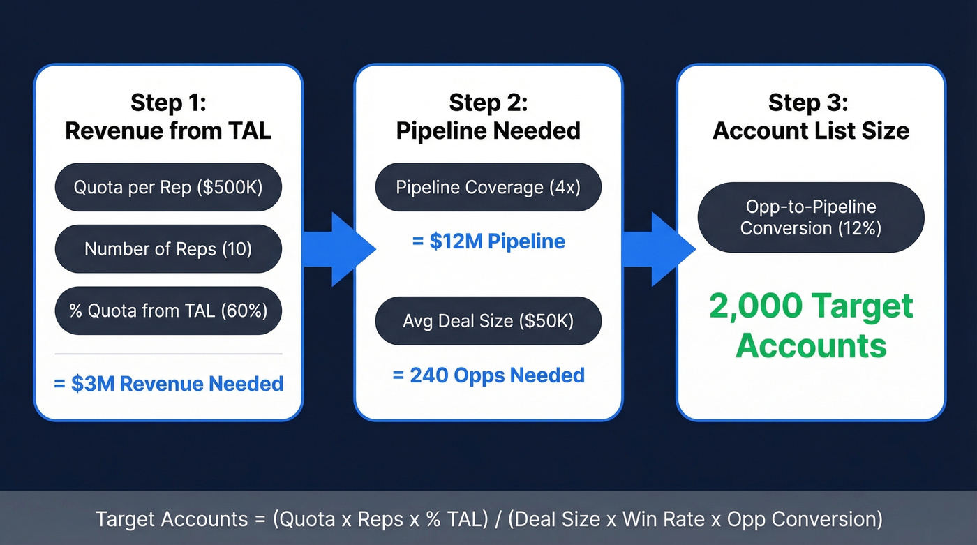 Target account list calculator formula flow chart