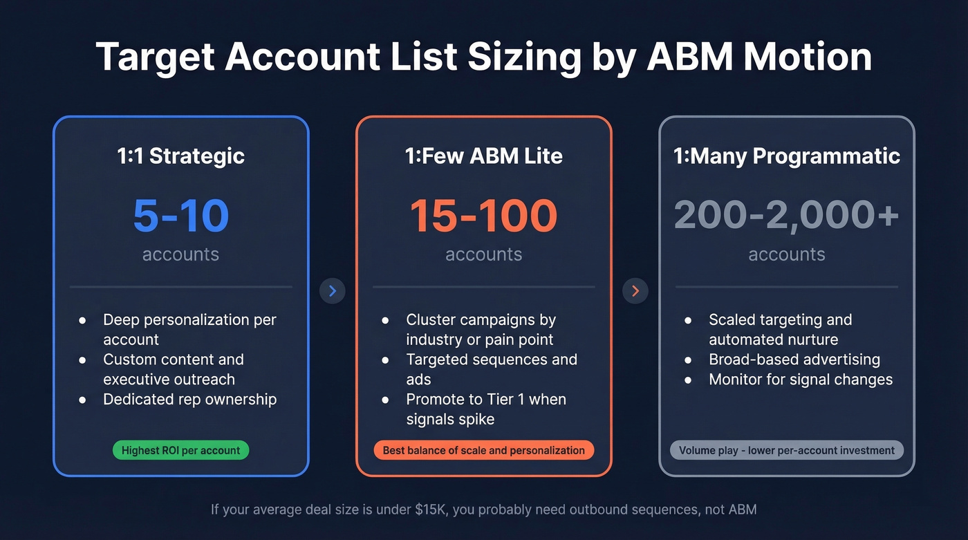 ABM motion tiers with account ranges and effort levels