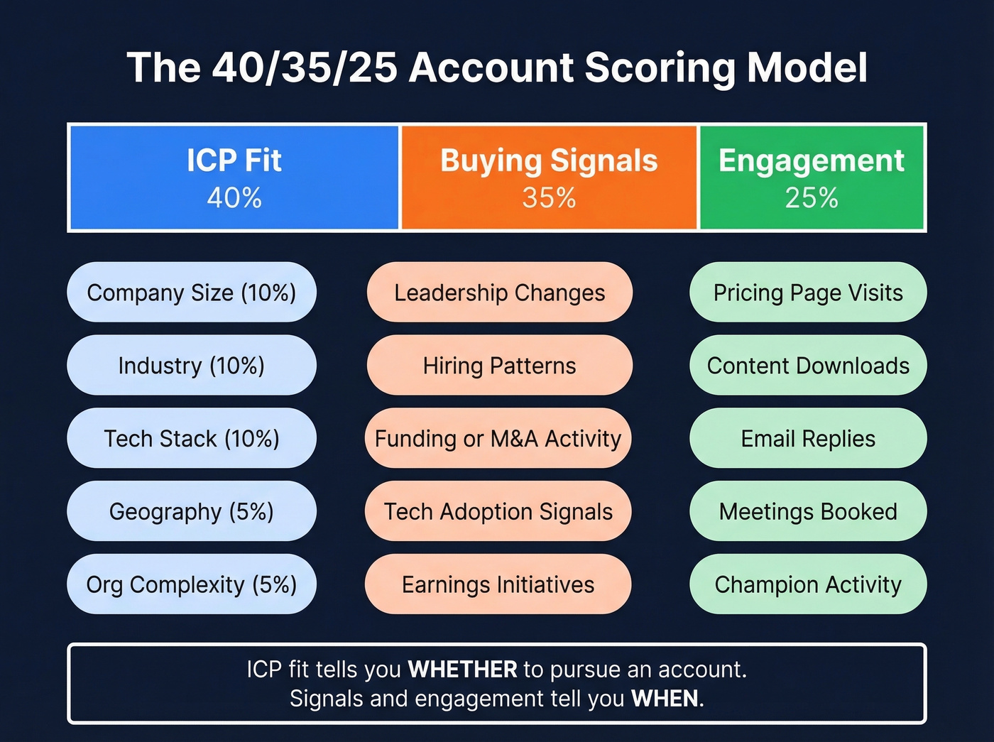 Account scoring model with 40-35-25 weighted breakdown