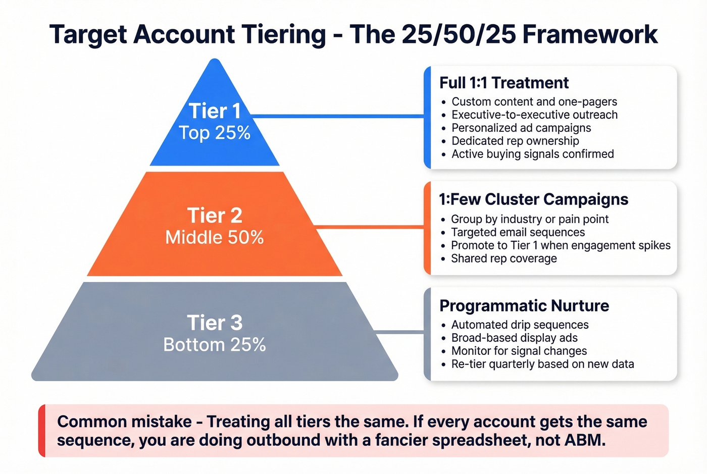 Account tiering pyramid with resource allocation strategy