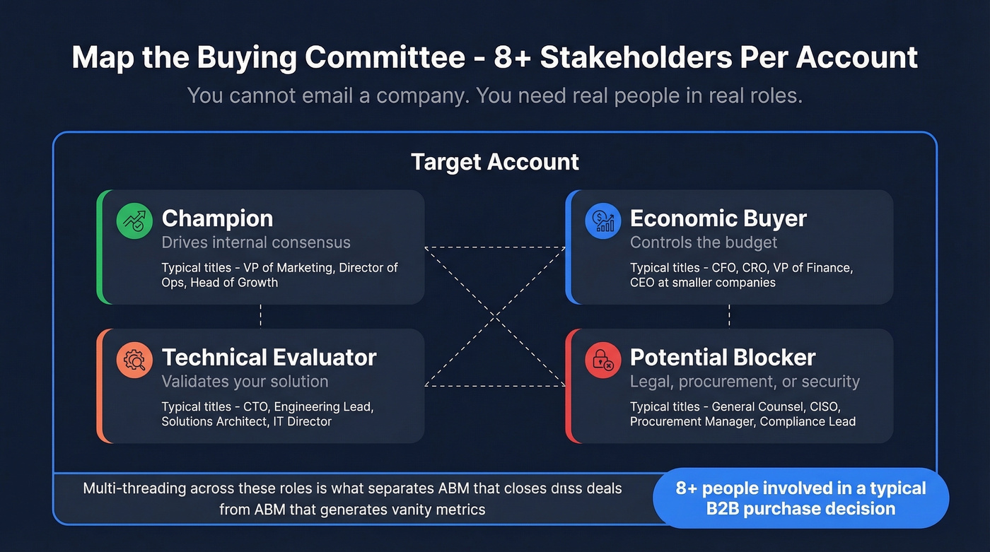 Buying committee roles map for target accounts