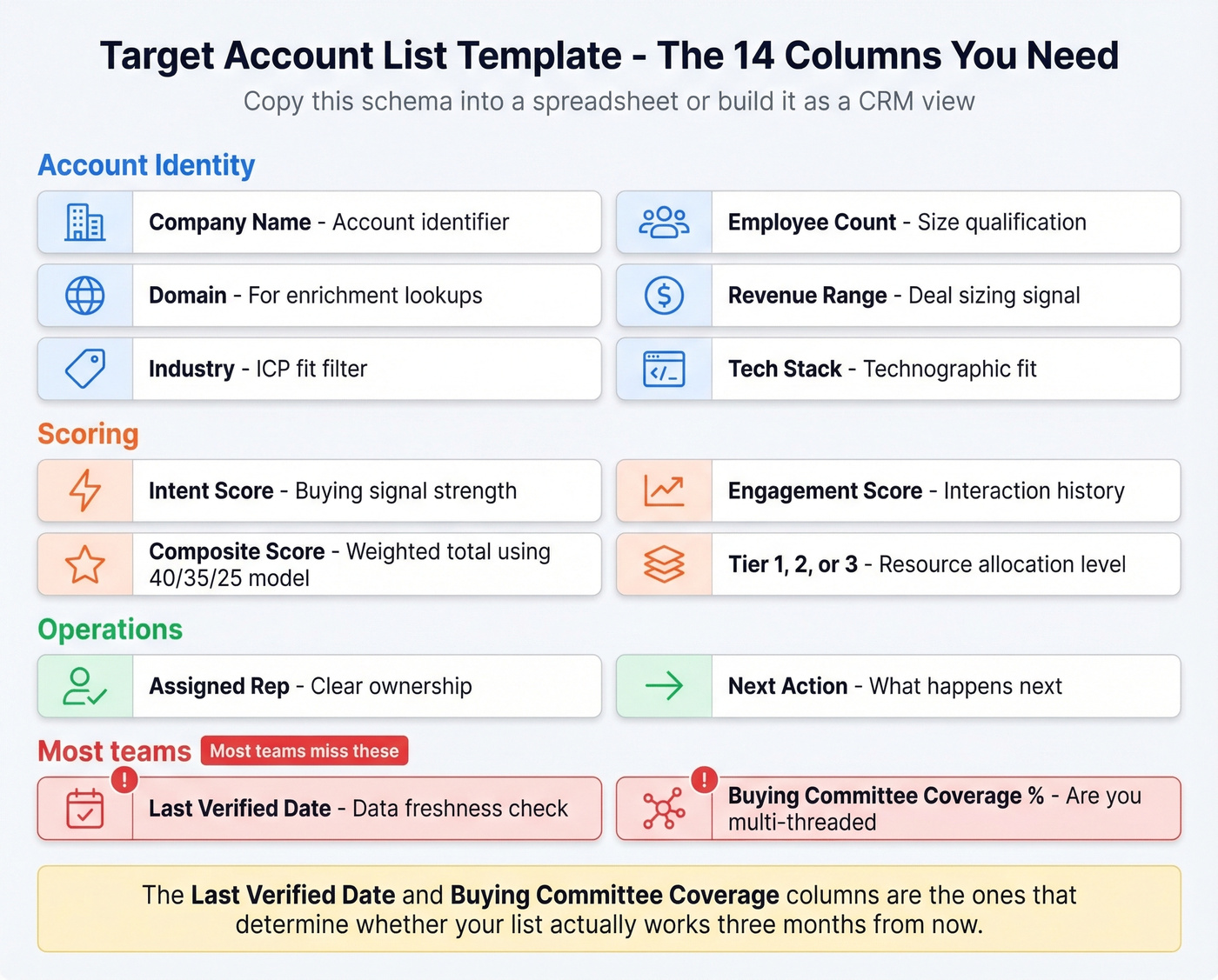 Target account list template with key columns highlighted