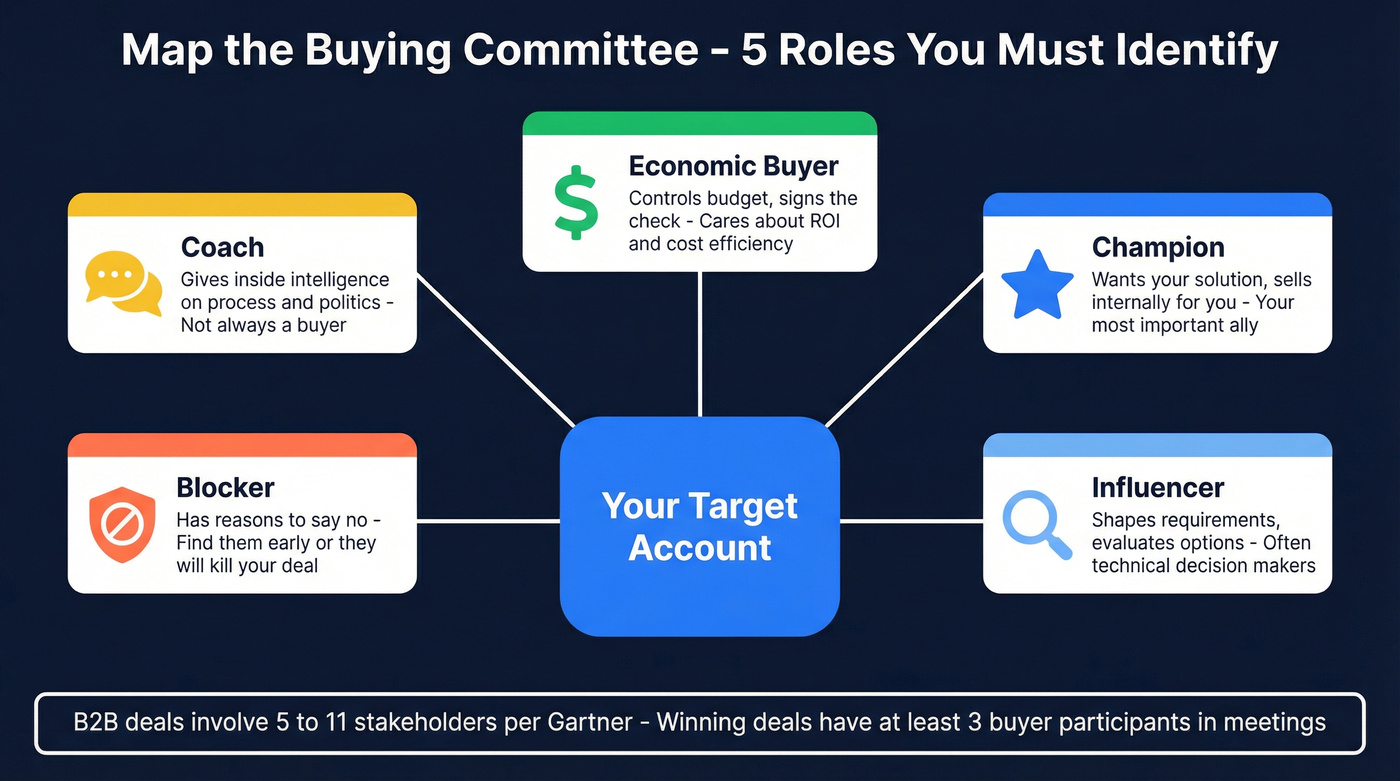 Buying committee stakeholder map with five roles