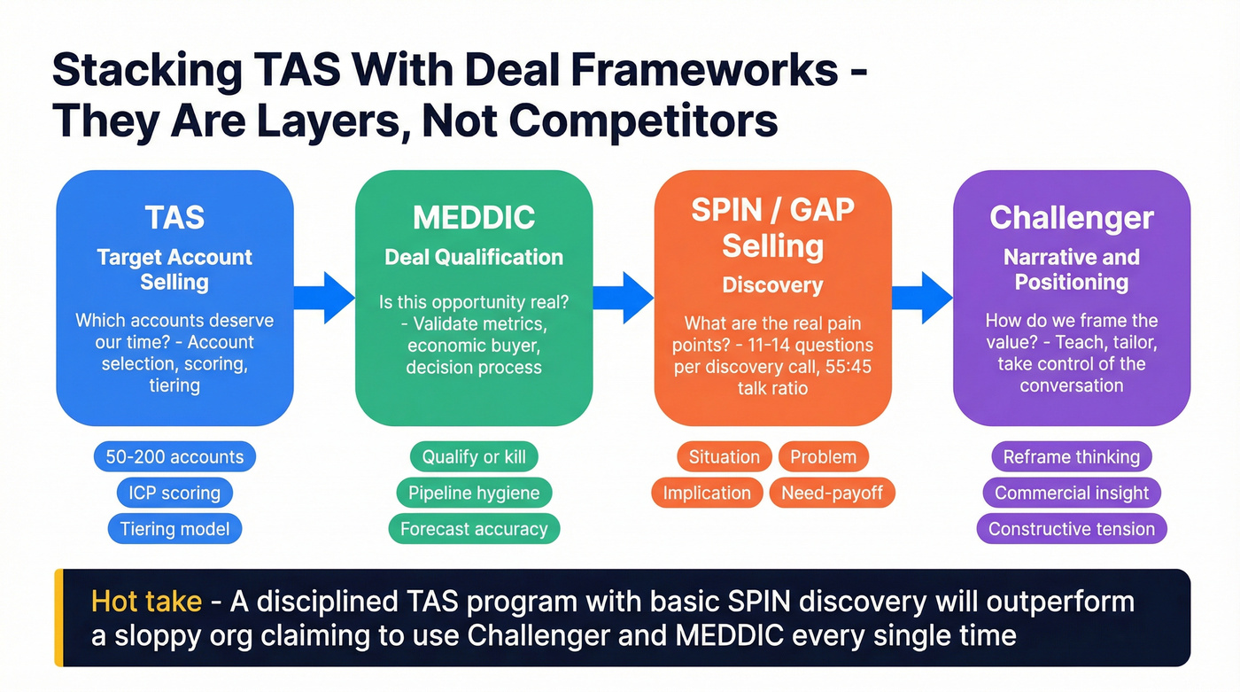 How TAS stacks with MEDDIC SPIN and Challenger
