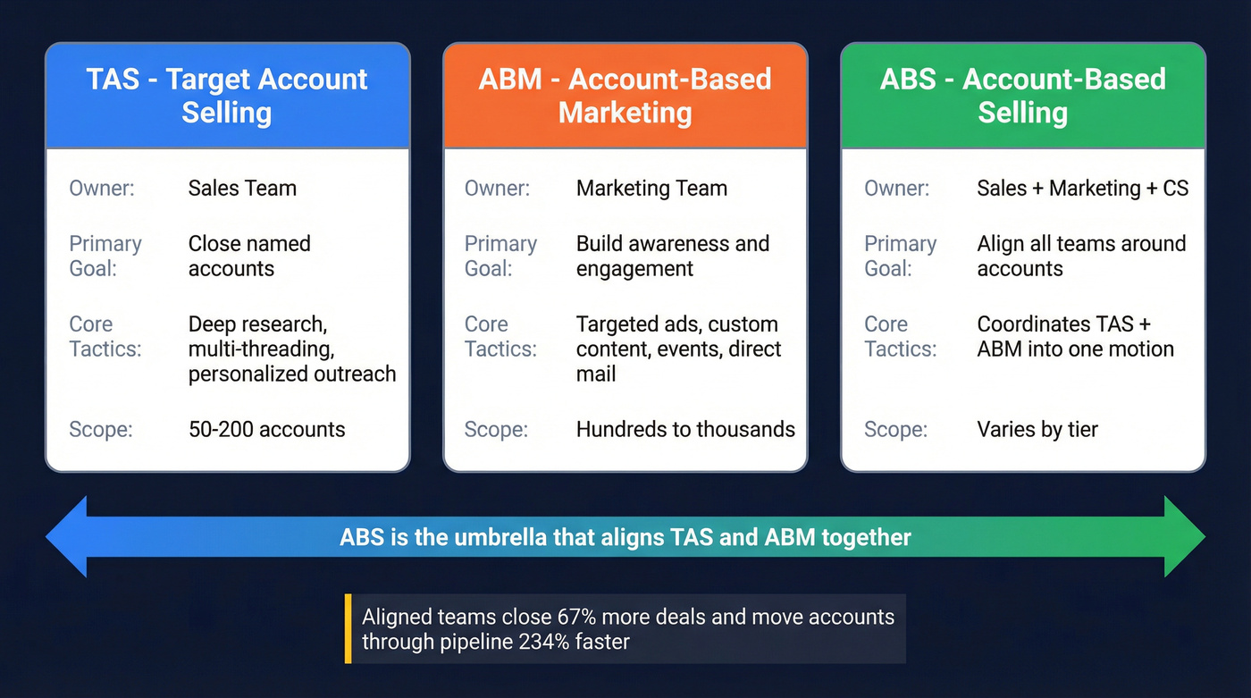 TAS vs ABM vs ABS comparison diagram