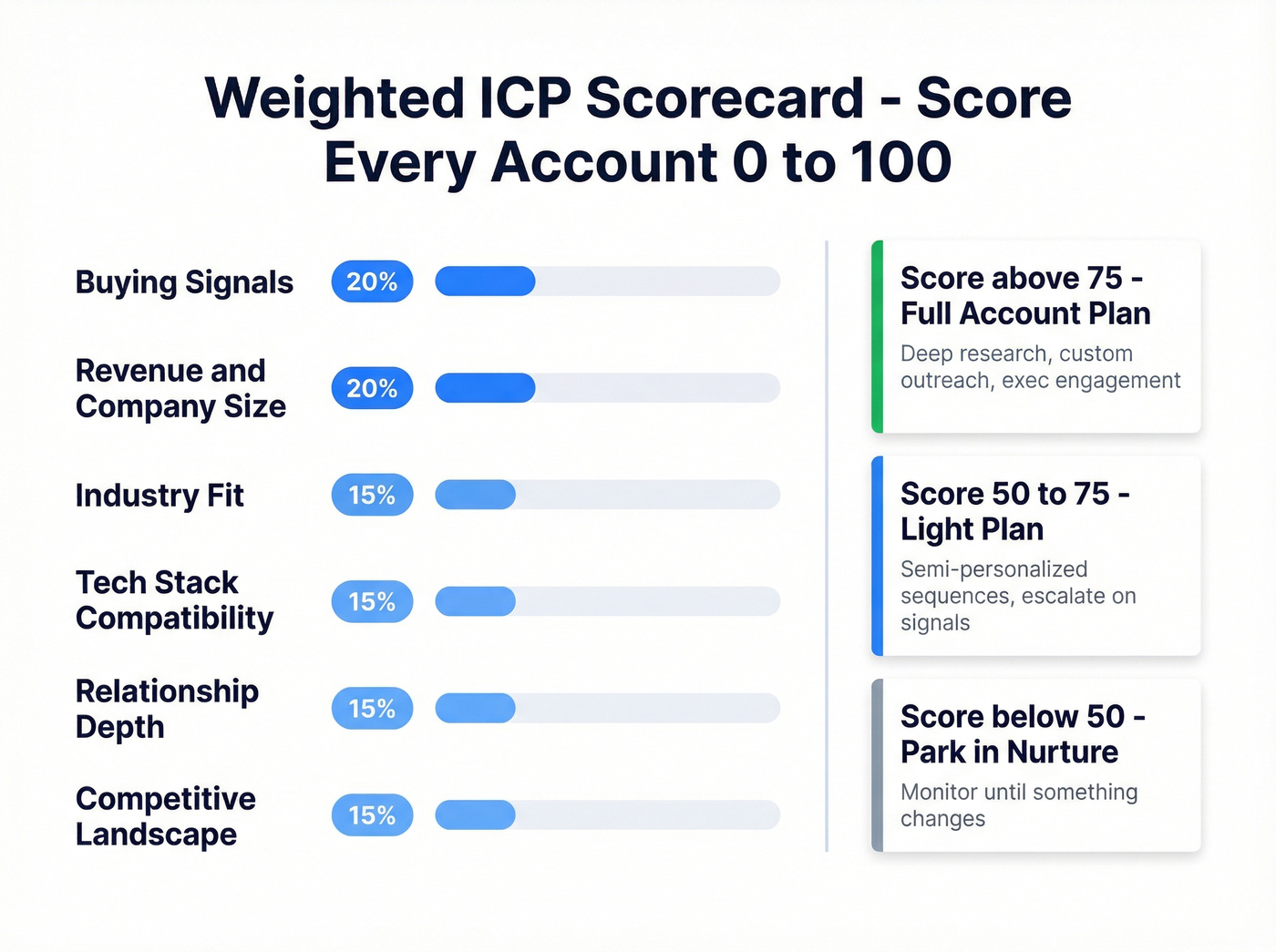 Weighted ICP scoring model with six criteria