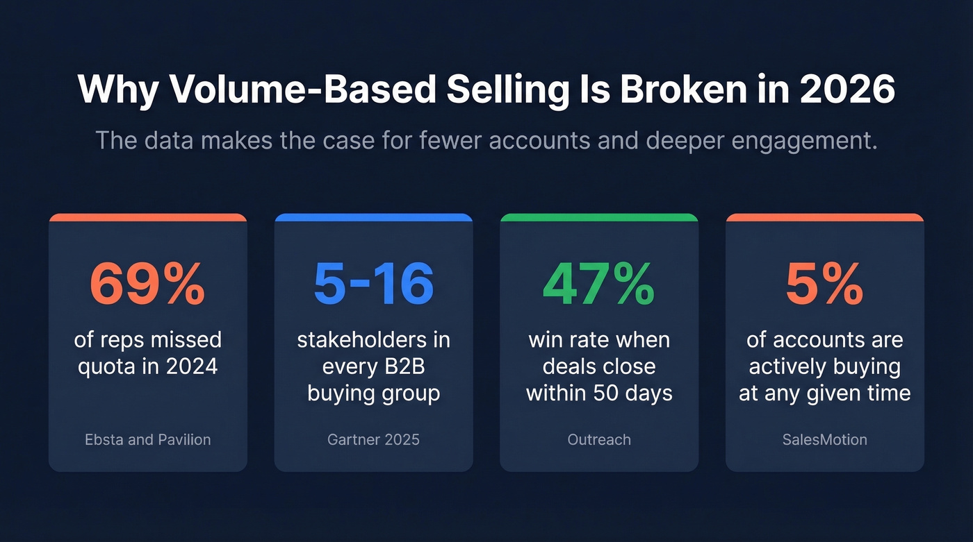 Key 2026 B2B sales statistics supporting target account selling