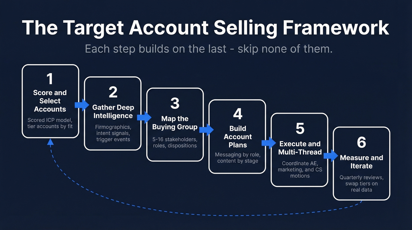 Six-step target account selling framework flow chart