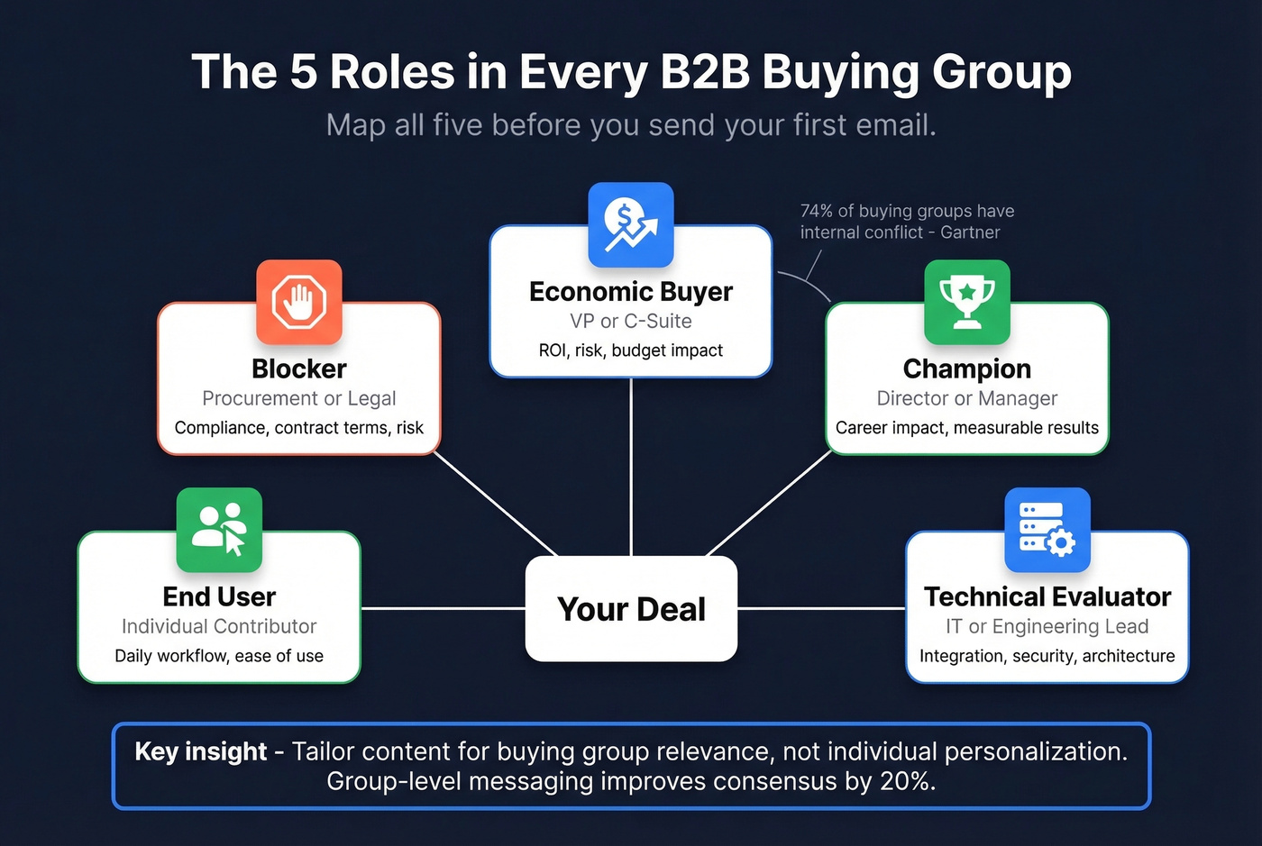 Buying group stakeholder map with roles and engagement tactics