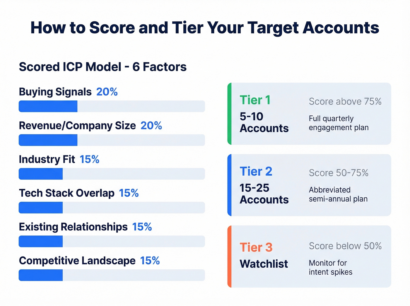 Scored ICP account selection rubric with tier breakdown