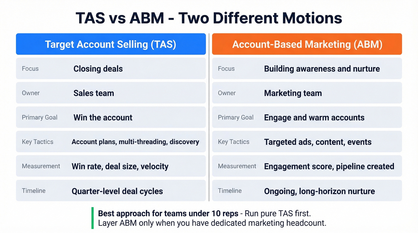 TAS versus ABM side-by-side comparison diagram