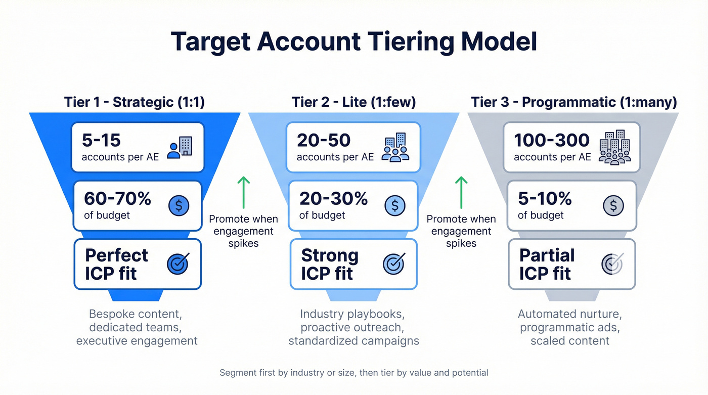 Visual tiering model for ABM target accounts across three tiers