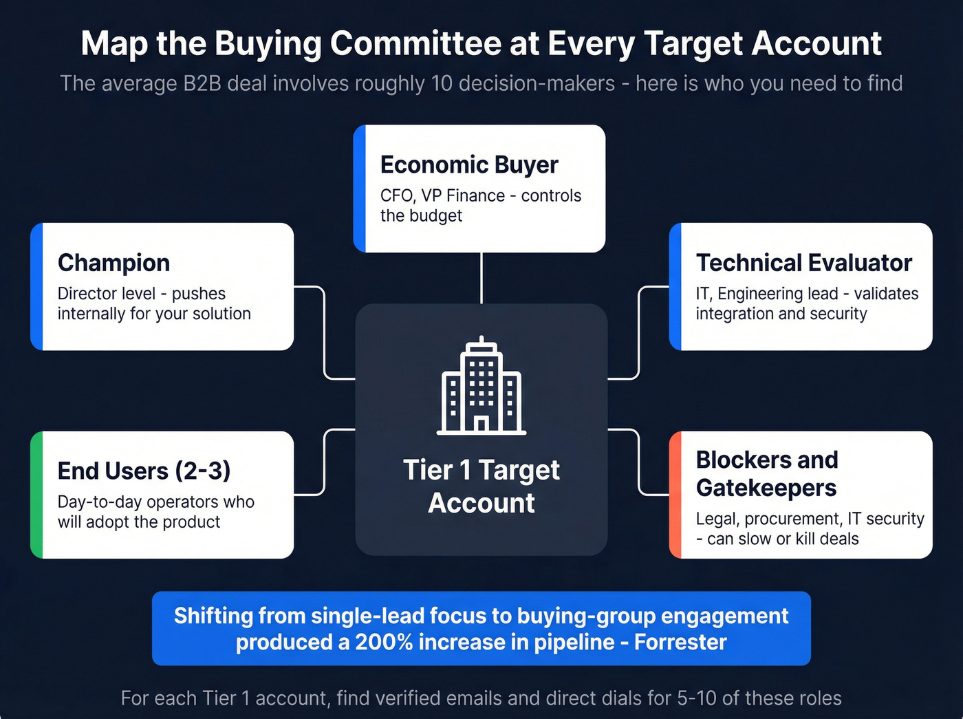 Buying committee map showing roles needed per target account