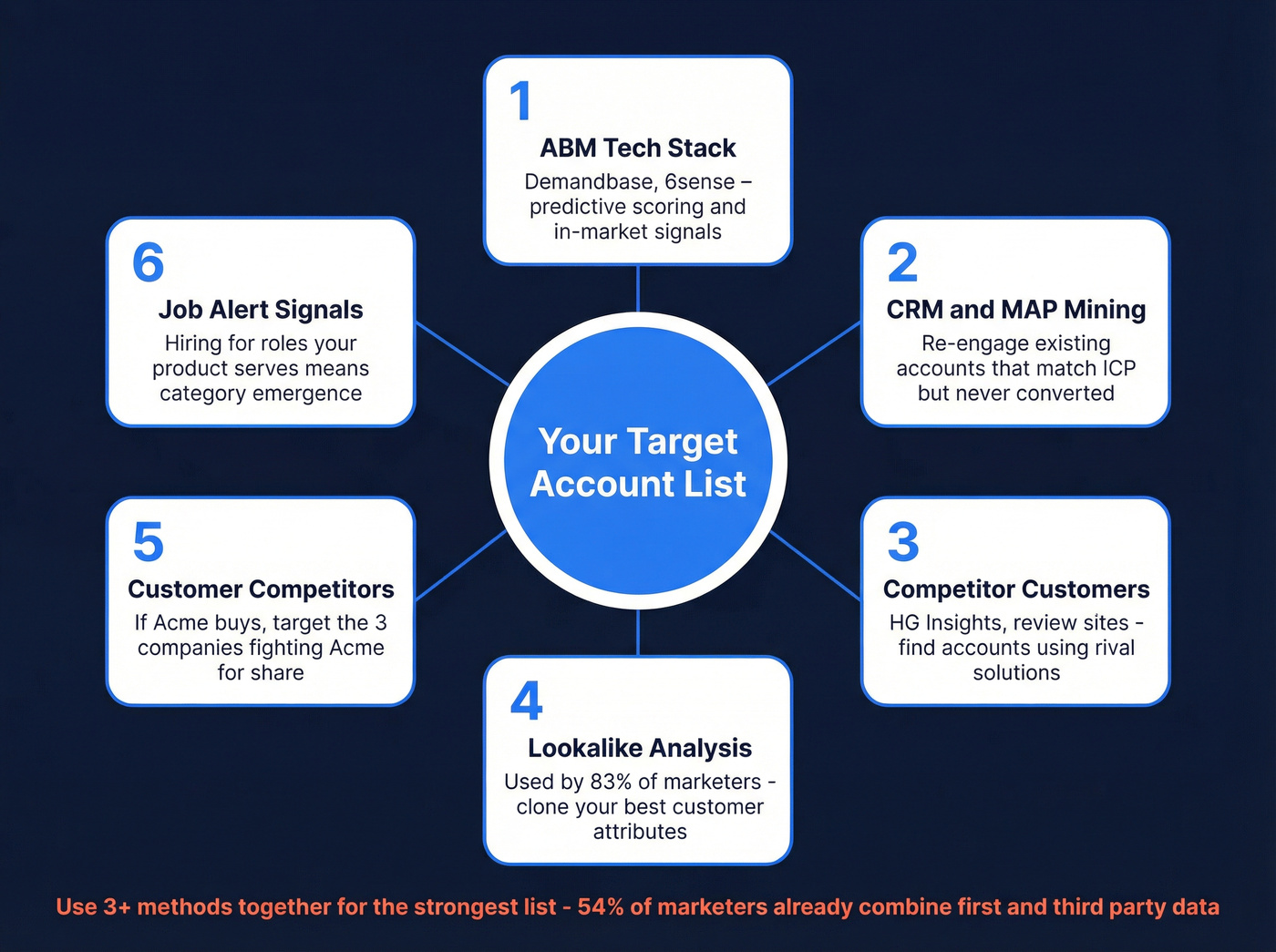 Six methods for identifying target accounts shown as a hub and spoke diagram