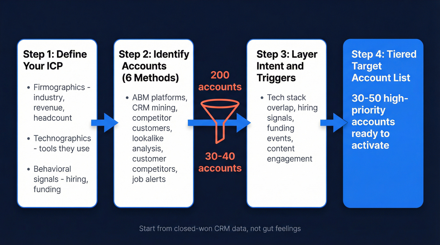 Step-by-step flow chart for building a target account list
